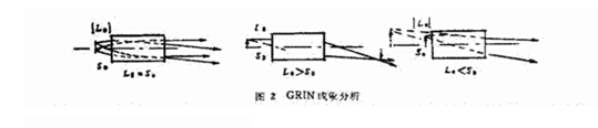 GRIN三种成象结构示意图